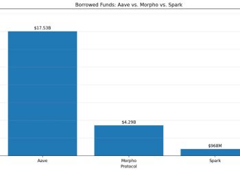Aave’s $25 billion lending empire faces a real test as key contributors exit