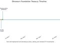 Ethereum Foundation is still selling ETH after it staked 70,000 coins