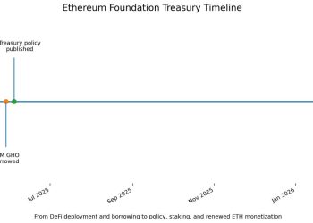 Ethereum Foundation is still selling ETH after it staked 70,000 coins