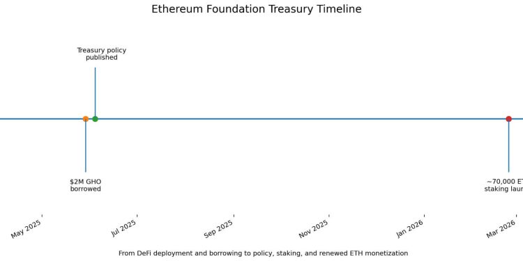 Ethereum Foundation is still selling ETH after it staked 70,000 coins