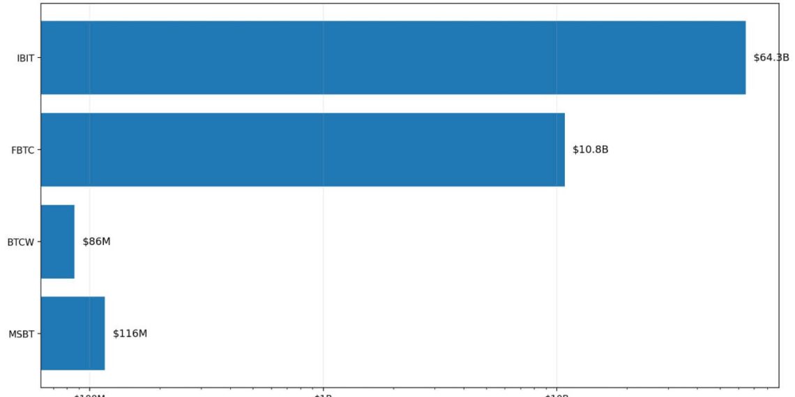 Morgan Stanley’s $116M Bitcoin ETF debut is tiny next to $1.9T, and that’s why Wall Street will notice