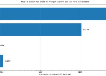 Morgan Stanley’s $116M Bitcoin ETF debut is tiny next to $1.9T, and that’s why Wall Street will notice