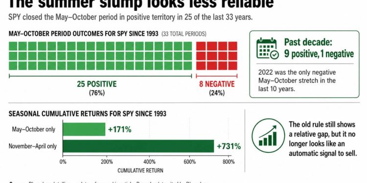 Established ‘Sell in May’ philosophy looks broken, and that could be good news for Bitcoin