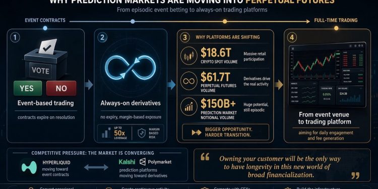 New York targets crypto with new $3.4B fines as perpetual futures turn prediction apps into nonstop leverage casinos