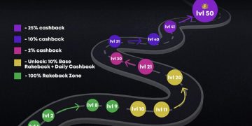 Rakebit Upgrades Rewards Program to 50 Levels, Offers Full Rakeback on First $1,000 Wagered