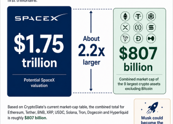 SpaceX IPO filing gives crypto investors a new way to price Bitcoin exposure, X payments, and AI compute