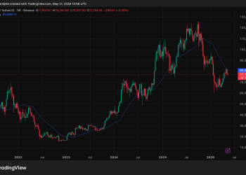 Why do Bitcoin traders care so much about the 200-day moving average?