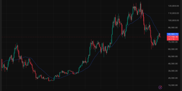 Why do Bitcoin traders care so much about the 200-day moving average?