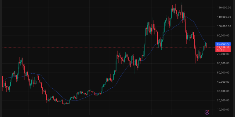 Why do Bitcoin traders care so much about the 200-day moving average?