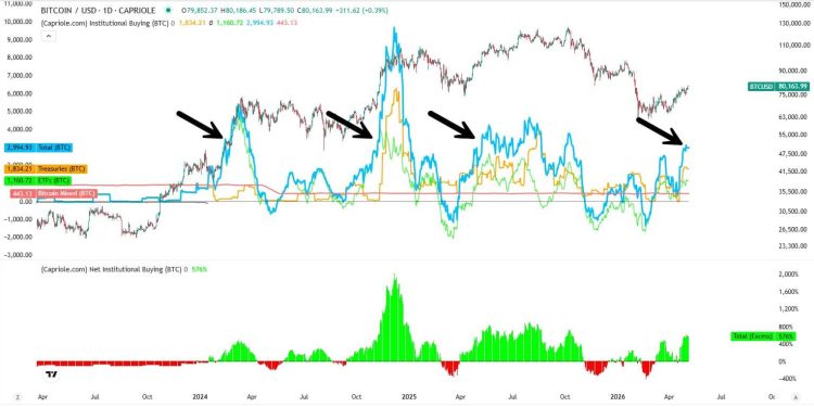 Bitcoin rips past $82,000, shorts liquidated after President Trump halts Hormuz operation sending oil price spiralling