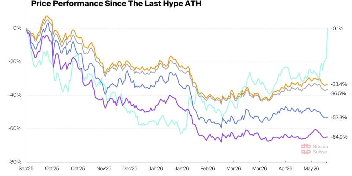 HYPE’s path to $100 runs through Hyperliquid becoming crypto’s on-chain Wall Street platform