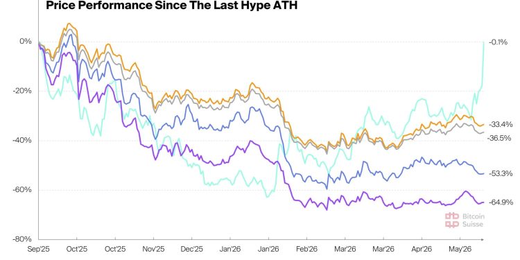 HYPE’s path to $100 runs through Hyperliquid becoming crypto’s on-chain Wall Street platform