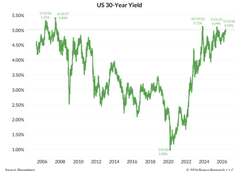 US Treasury yields surge to new highs as liquidity tightens, pushing Bitcoin back below $82,000 resistance