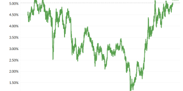 US Treasury yields surge to new highs as liquidity tightens, pushing Bitcoin back below $82,000 resistance