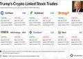 Trump family trust bought Coinbase and these crypto-related stocks in Q1, ethics filing shows