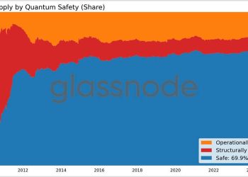 Bitcoin quantum computing risk centers on major exchange wallets, Glassnode data shows