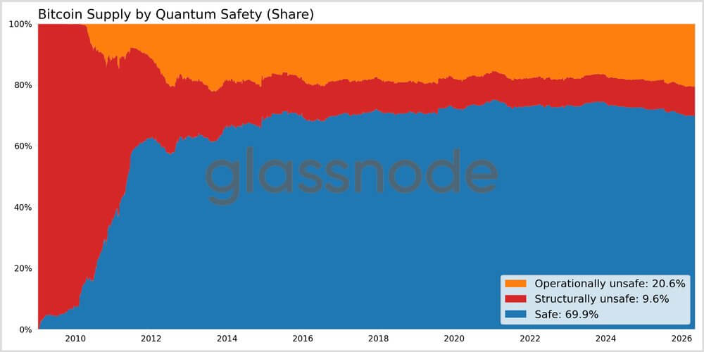 Bitcoin quantum computing risk centers on major exchange wallets, Glassnode data shows
