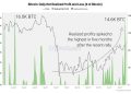 Bitcoin briefly slips below $80,000, but options traders are betting the dip won’t last