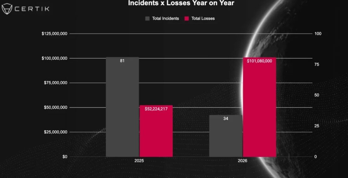 IRL crypto threats: Physical “wrench attacks” have led to over $100 million in losses since January alone