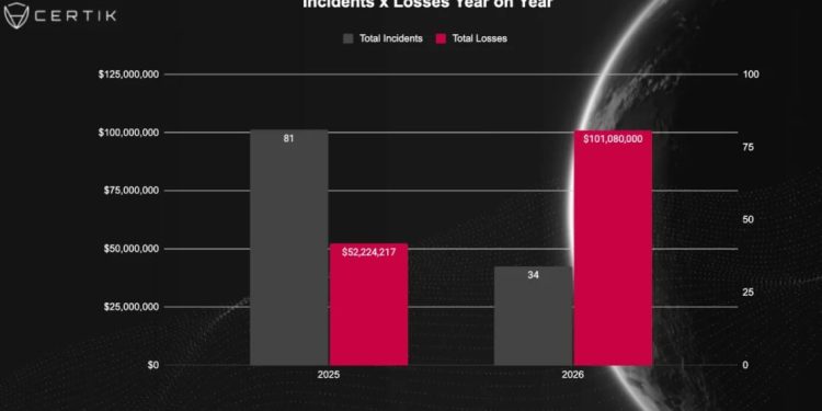 IRL crypto threats: Physical “wrench attacks” have led to over $100 million in losses since January alone