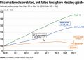 The S&P 500 hitting another all-time high just exposed Bitcoin’s real problem