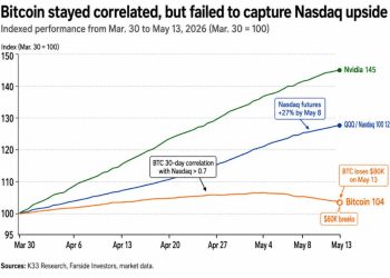 The S&P 500 hitting another all-time high just exposed Bitcoin’s real problem