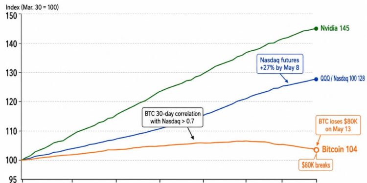 The S&P 500 hitting another all-time high just exposed Bitcoin’s real problem