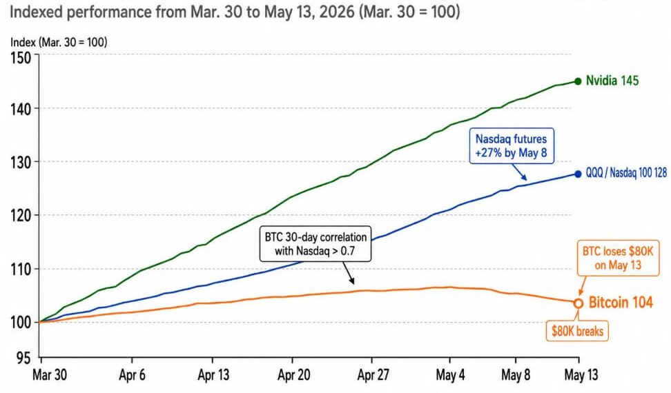 The S&P 500 hitting another all-time high just exposed Bitcoin’s real problem