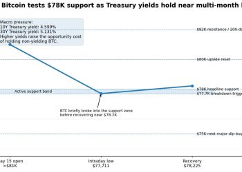 Bitcoin has one level left before macro pressure opens the path to $75k as Treasury yields extend two-day correction