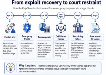 Aave warns $71M exploit recovery could be seized before victims are repaid