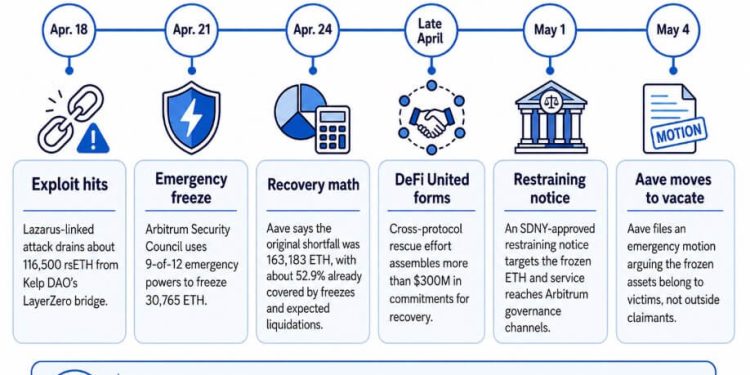 Aave warns $71M exploit recovery could be seized before victims are repaid