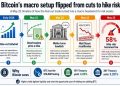 Bitcoin’s Fed cut trade flips as bond market turns into the risk