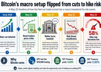 Bitcoin’s Fed cut trade flips as bond market turns into the risk
