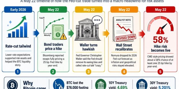 Bitcoin’s Fed cut trade flips as bond market turns into the risk