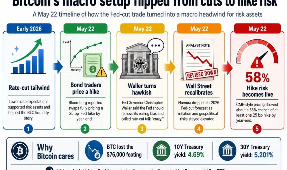 Bitcoin’s Fed cut trade flips as bond market turns into the risk