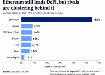 Ethereum loses 10% of its DeFi market share as rival chains close in