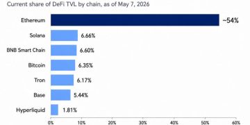 Ethereum loses 10% of its DeFi market share as rival chains close in