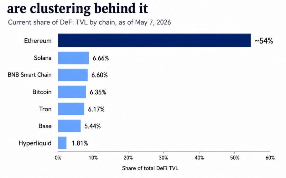 Ethereum loses 10% of its DeFi market share as rival chains close in