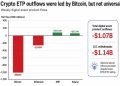 Bitcoin ETF flows expose the split inside crypto’s $1 billion selloff
