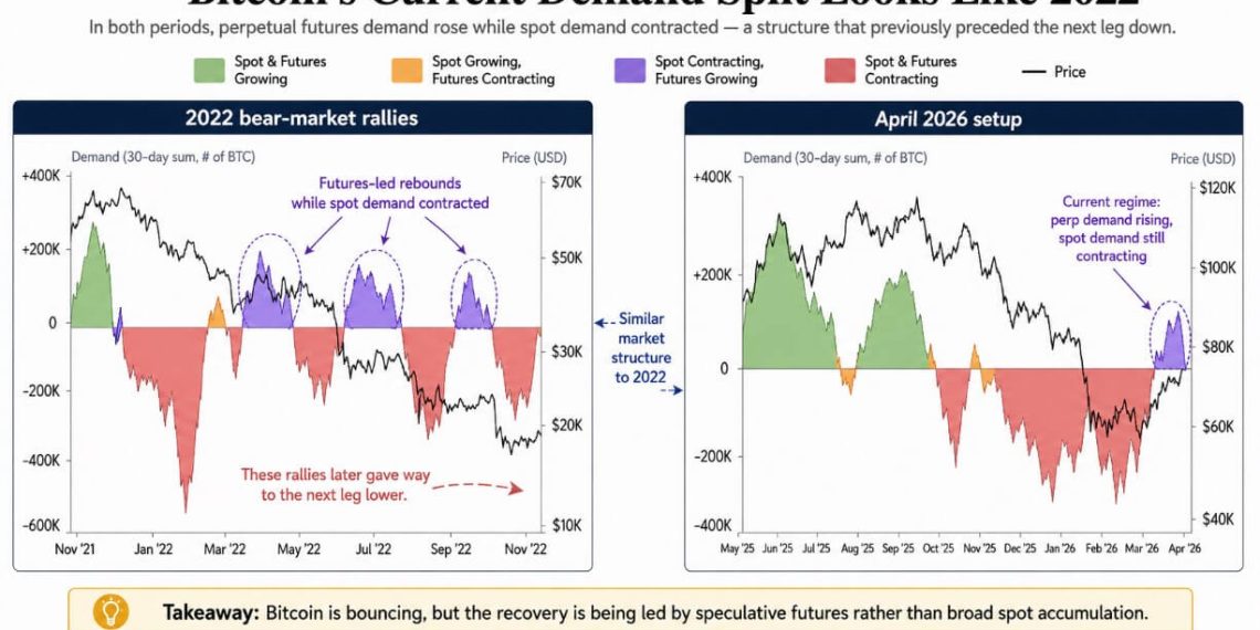 Bitcoin is repeating a 2022 pattern – and this time we’re missing the buyers for what came next