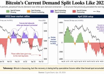 Bitcoin is repeating a 2022 pattern – and this time we’re missing the buyers for what came next