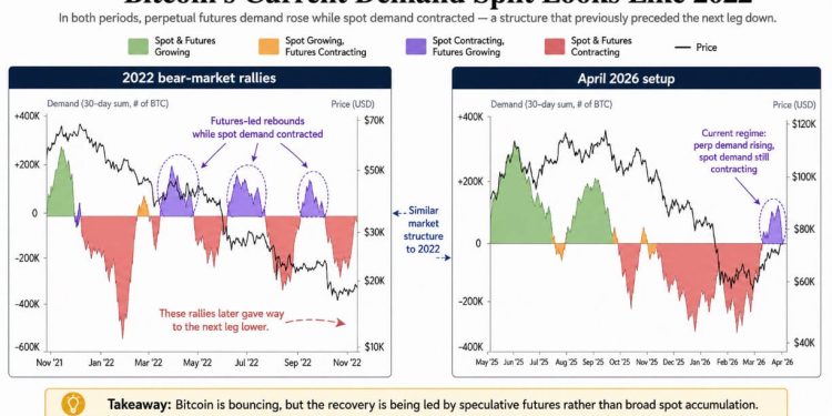 Bitcoin is repeating a 2022 pattern – and this time we’re missing the buyers for what came next
