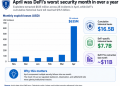 After the $16.5 billion in exploits, DeFi is now being forced toward the controls it once resisted