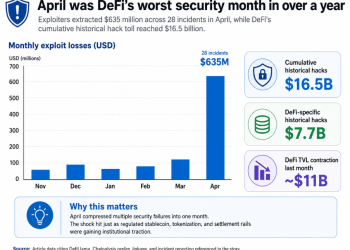 After the $16.5 billion in exploits, DeFi is now being forced toward the controls it once resisted