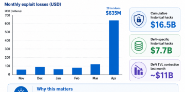 After the $16.5 billion in exploits, DeFi is now being forced toward the controls it once resisted