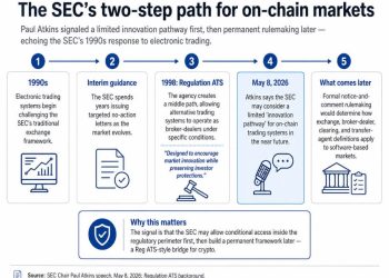 The SEC looks at a 1990s fix for crypto markets to allow true “innovation pathway”