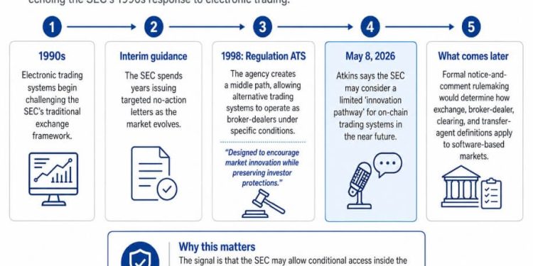 The SEC looks at a 1990s fix for crypto markets to allow true “innovation pathway”