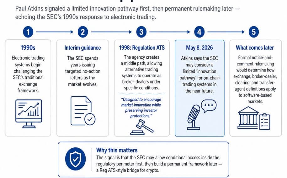 The SEC looks at a 1990s fix for crypto markets to allow true “innovation pathway”