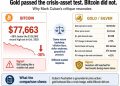 Mark Cuban’s Bitcoin sale tests the gap between a failed hedge and a surviving monetary bet