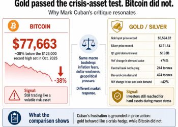 Mark Cuban’s Bitcoin sale tests the gap between a failed hedge and a surviving monetary bet